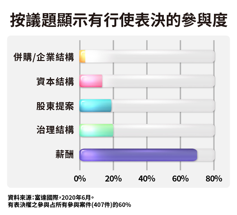 參與公司治理，提升長期效益。