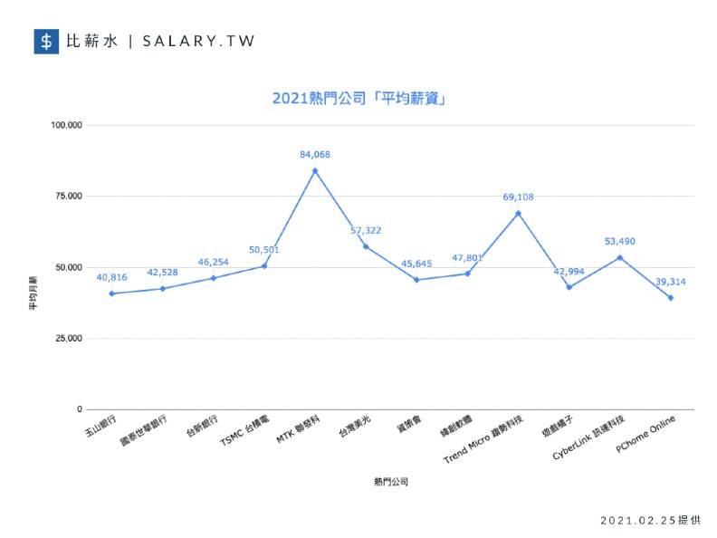 年後轉職潮湧現，比薪水25日也公布「熱門公司」的平均薪資落點，提供給欲轉職者參考。比薪水提供