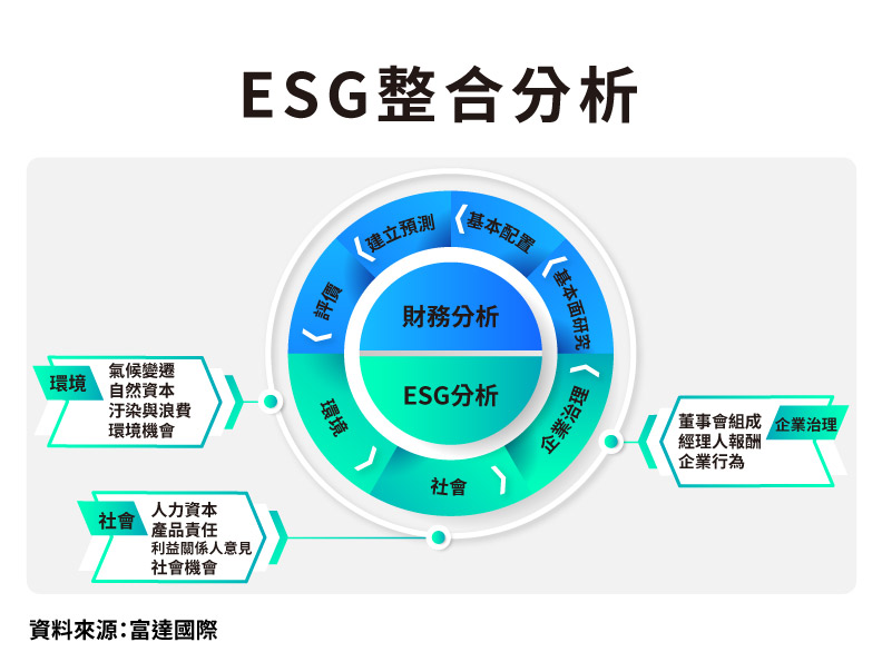 自建評估模型，融合永續與績。