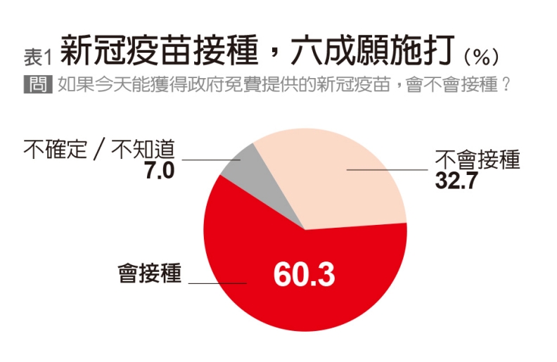 疫苗接種調查表1