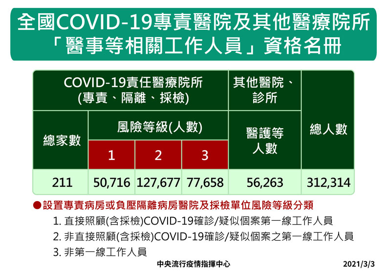 中央流行疫情指揮中心提供