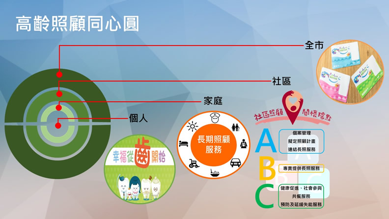 基隆模式 「高齡照顧同心圓」,從個人、家庭、社區到全市,皆有對應的照護措施。