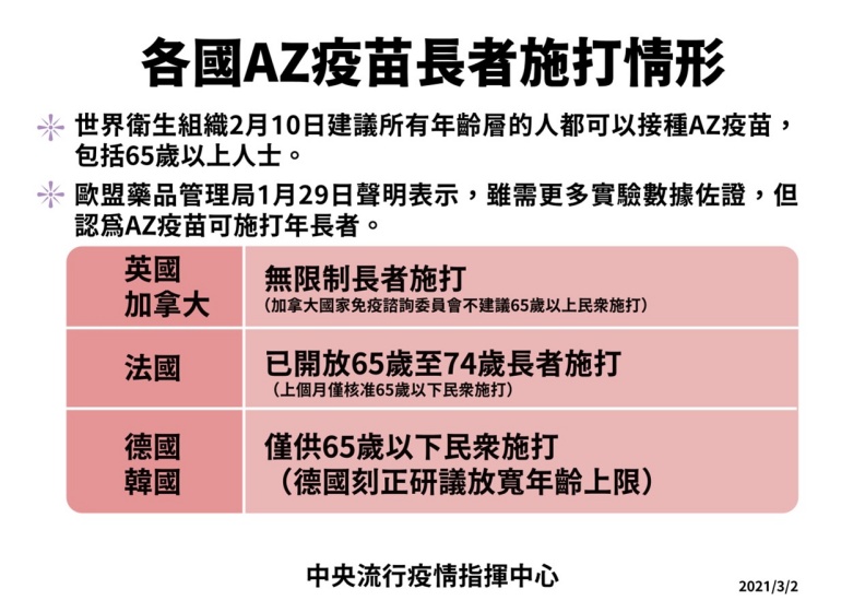 65歲以上長者是否施打新冠疫苗?中央疫情指揮中心提供