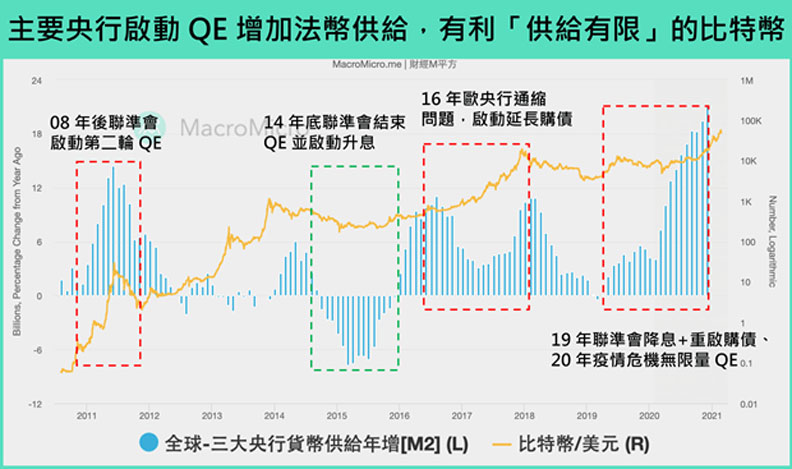 主要央行啟動QE增加法幣供給，也利「供給有限」的比特幣。