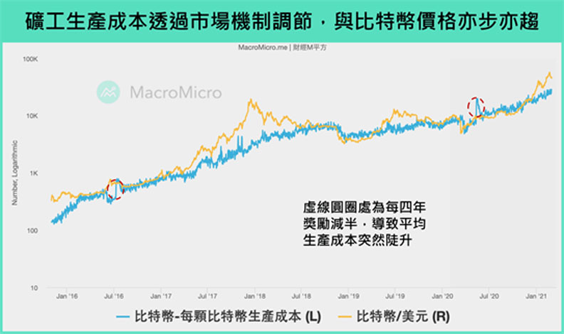 礦工生產成本透過市場機制調節，與比特幣價格亦步亦趨。