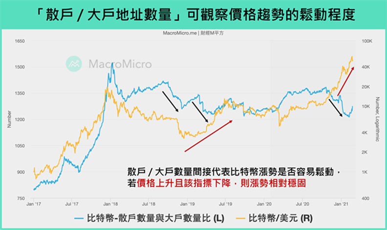 「散戶／大戶地址數量」可觀察價格趨勢的鬆動程度。