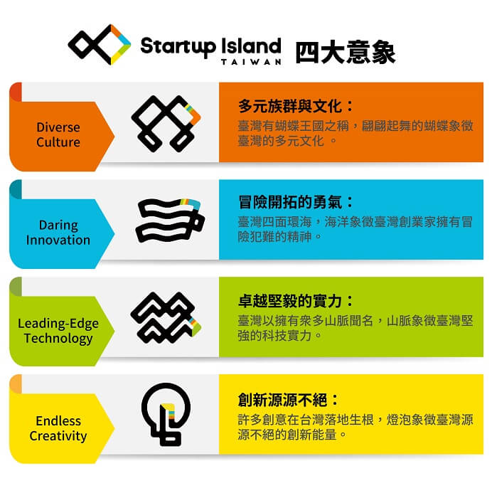 國家新創品牌Startup Island TAIWAN主視覺蘊含四大意象。