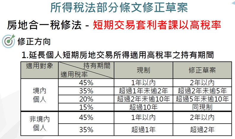 房地合一稅修正前後差異。行政院提供