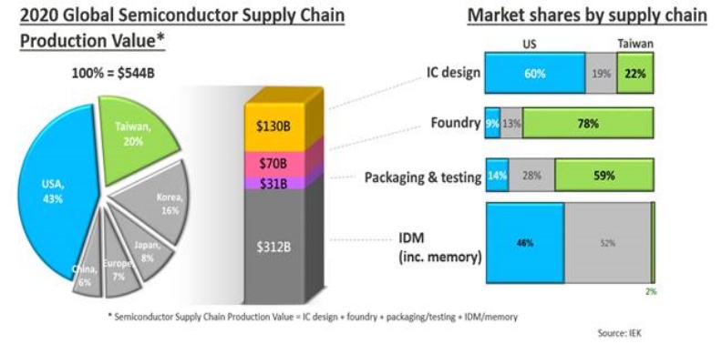 全球半導體供應鏈之價值、市占一覽。圖片來源:IEK