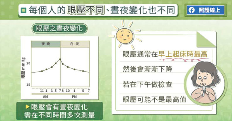 每個人眼壓不相同,且眼壓會隨晝夜變化。取自照護線上