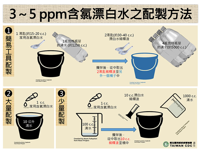 稀釋漂白水調配方式。(圖/中央流行疫情指揮中心提供)