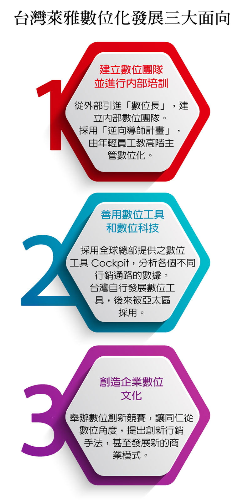 台灣萊雅數位化發展三大面向。