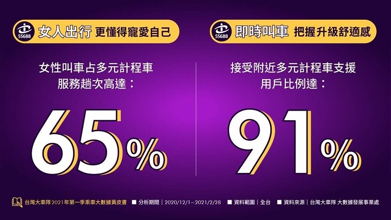 女性更愛多元計程車，寵愛自己也享受專屬品味。