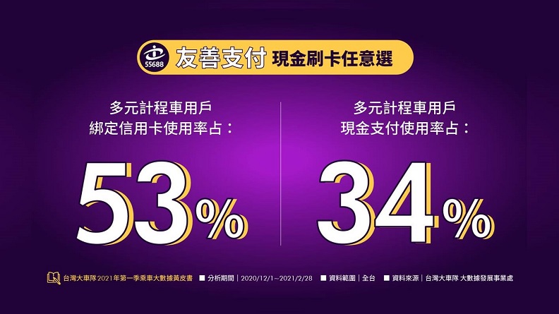 搭多元計程車現金刷卡任意選，全方位支付更便利。