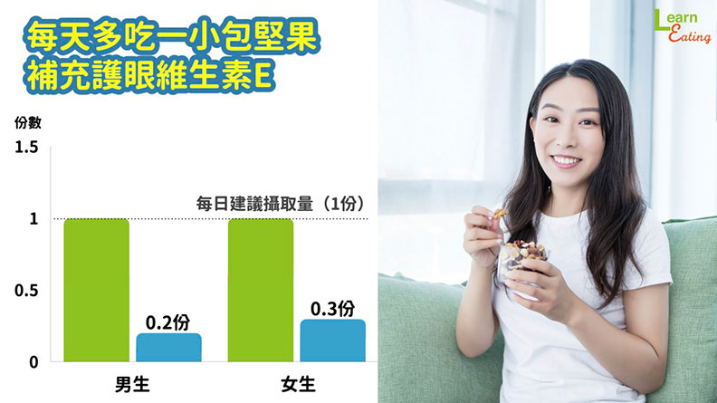 怎麼挑堅果攝取補充維生素E,幫助護眼抗氧化。取自好食課