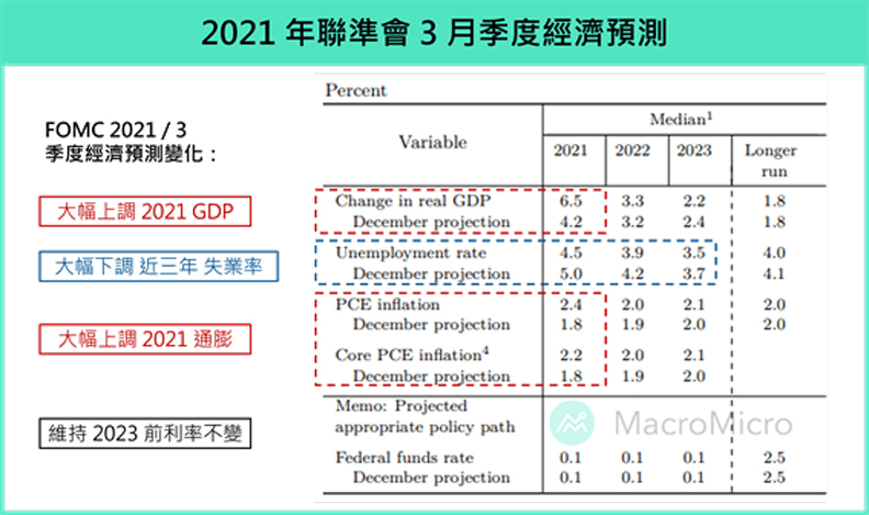 2021年聯準會3月季度經濟預測。
