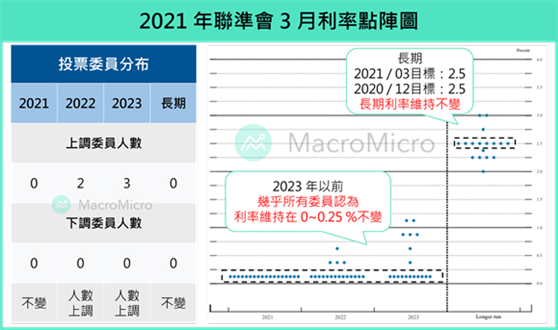 2021年聯準會3月利率點陣圖。