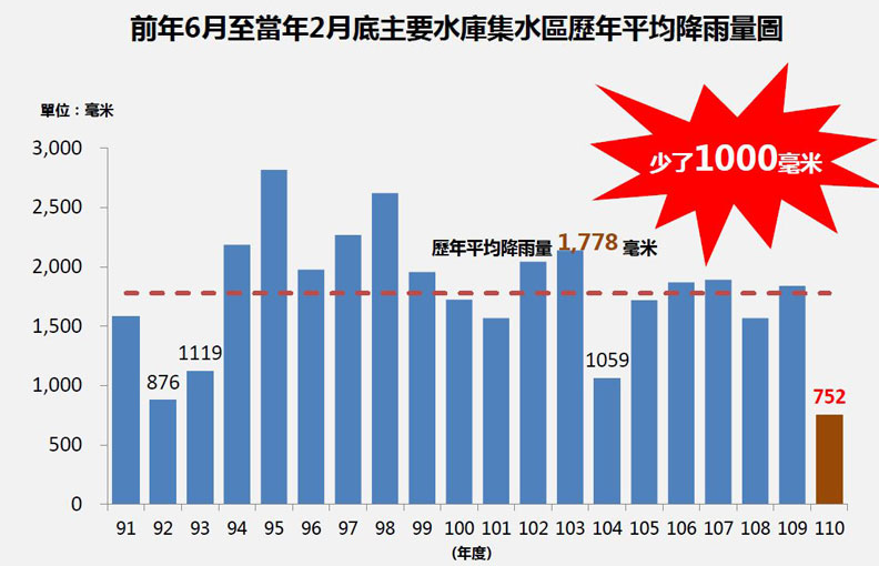 前年6月至當年2月底，主要水庫集水區歷年平均降雨量圖。