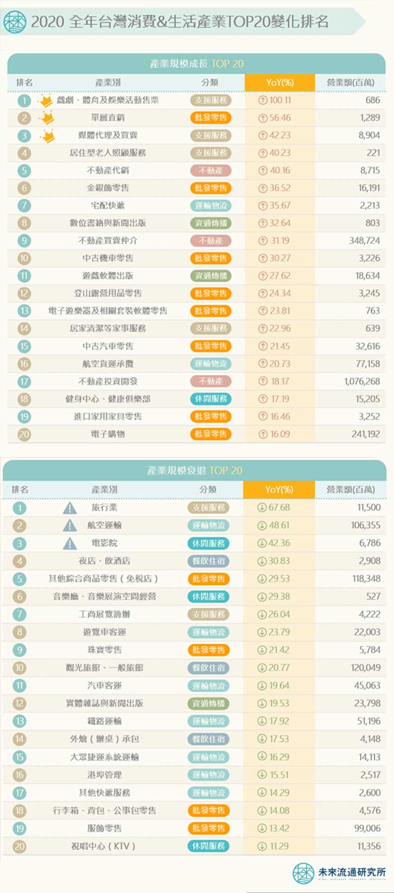 2020全年台灣消費&生活產業前20名變化。
