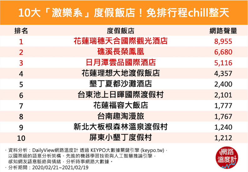 取自網路溫度計/10大「激樂系」度假飯店