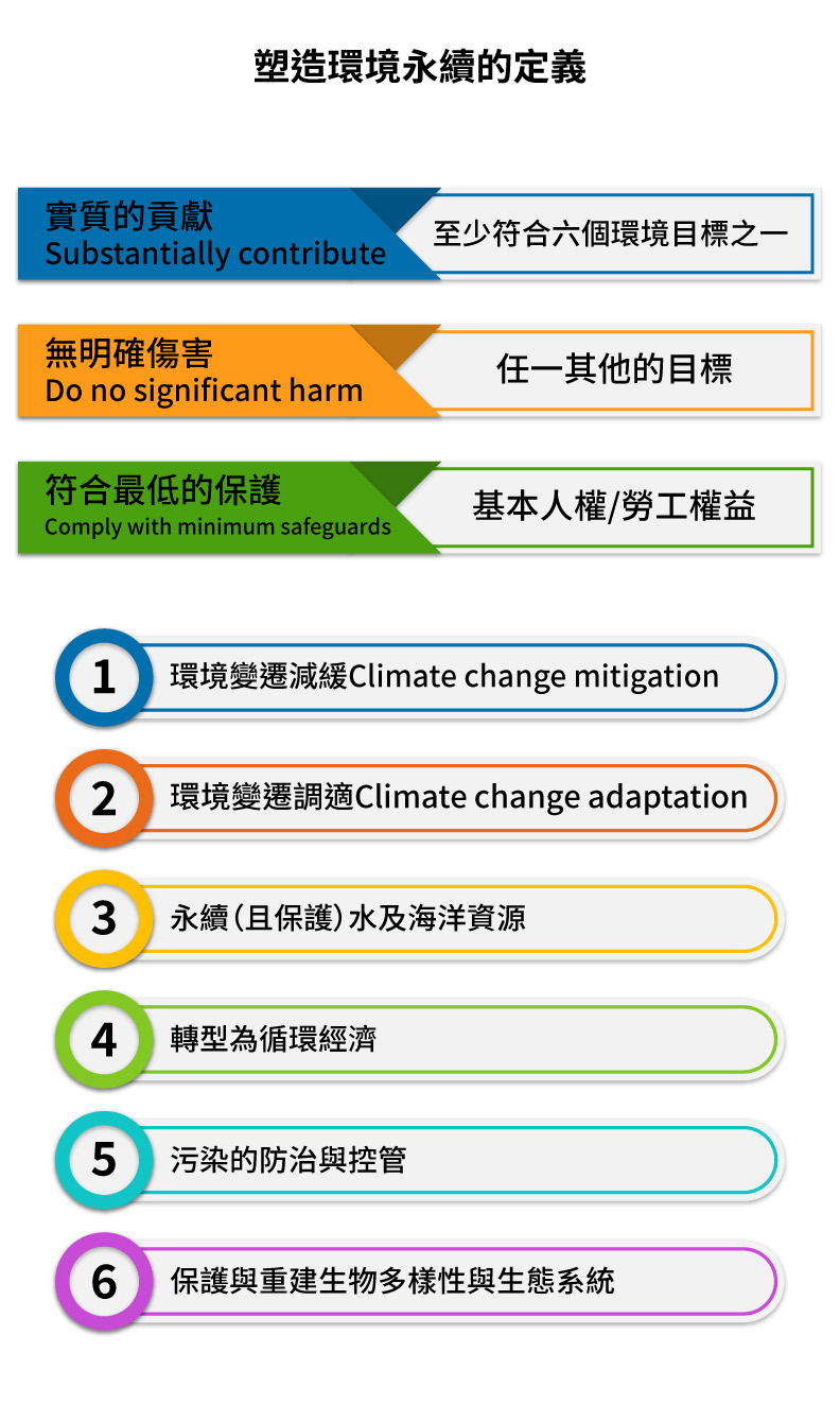 《分類規範》明確定義環境永續的六大目標