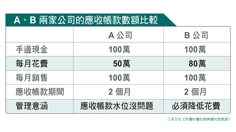 取自《好懂秒懂的商業獲利思維課》