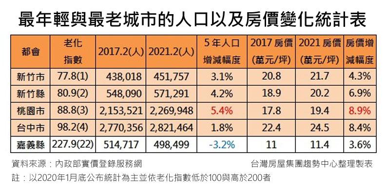 最年輕與最老城市的人口以及房價變化統計表。