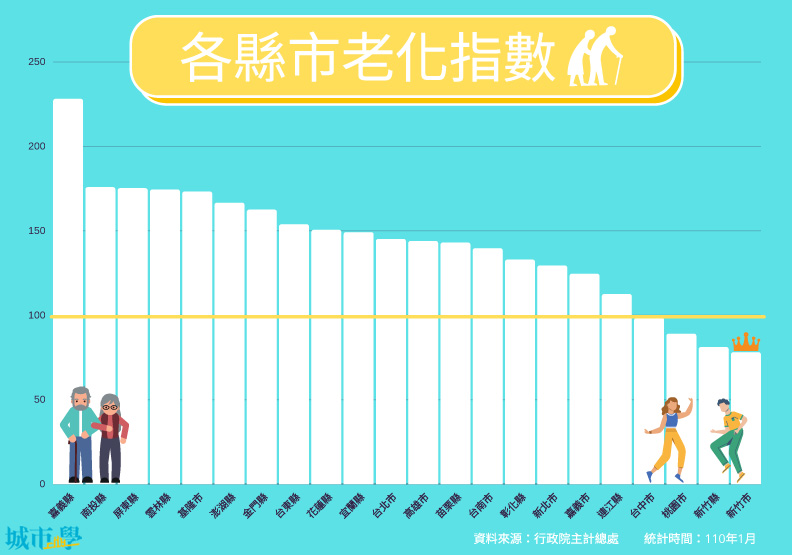 各縣市老化指數。