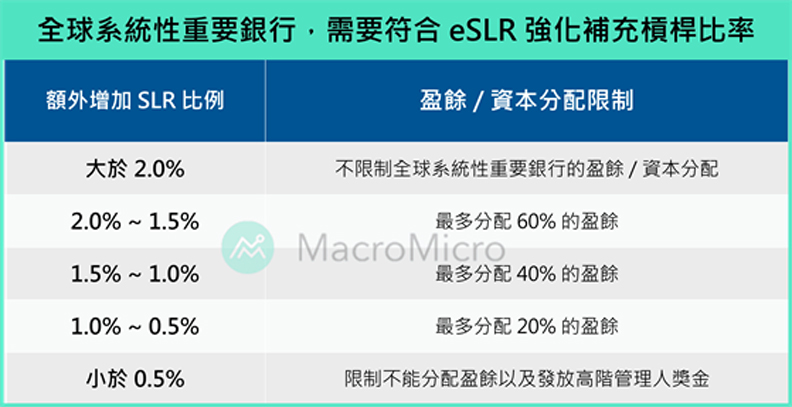 全球系統性重要銀行,需要符合eSLR強化補充槓桿比率。