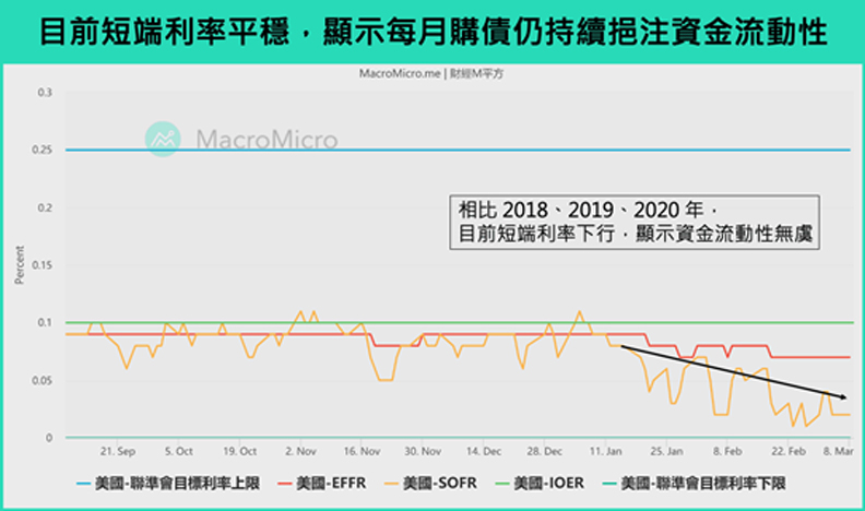 目前短端利率平穩,顯示每月購債仍持續挹注資金流動性。