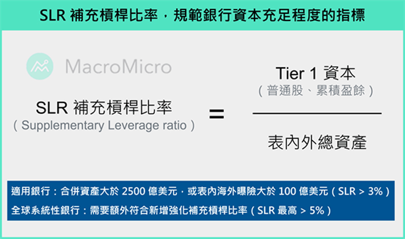 SLR補充槓桿比率,規範銀行資本充足程度的指標。
