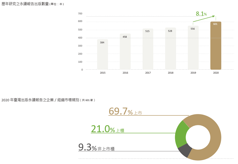 研究團隊今年共調查601本臺灣企業出版的永續報告書。
