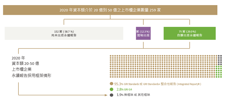 2020年資本額20-50億上市櫃企業出版永續報告概況(共259家)。