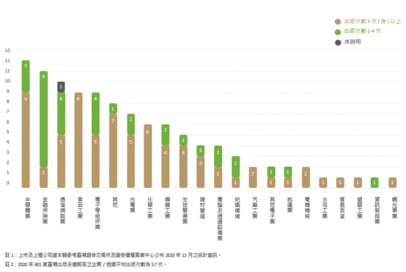 2020年資本額20-50億上市櫃企業各產業出版永續報告家數(共107家)。
