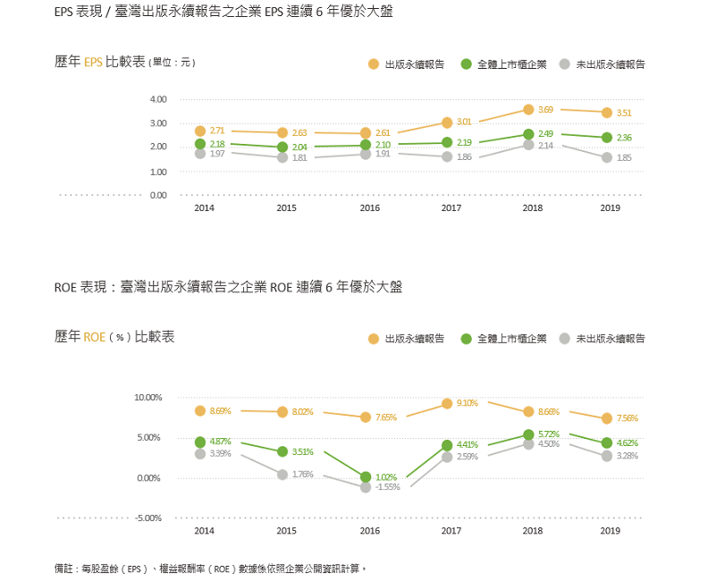 出版永續報告企業EPS與ROE 連續6年優於大盤。
