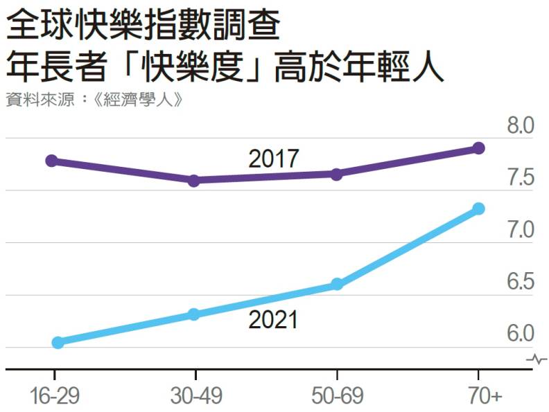 疫後快樂指數