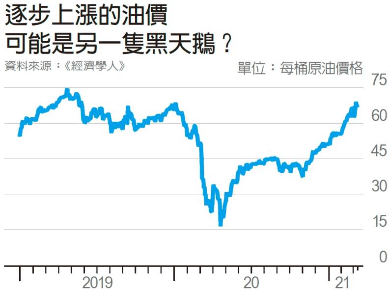 2021油價上漲趨勢