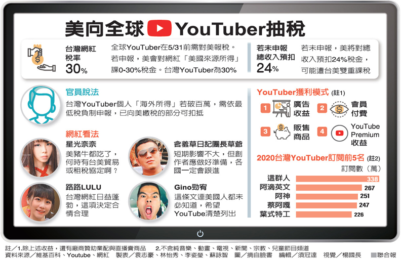 Youtuber注意 美祭 網紅版肥咖條款 未主動申報恐被剝兩層皮 聯合新聞網 遠見雜誌