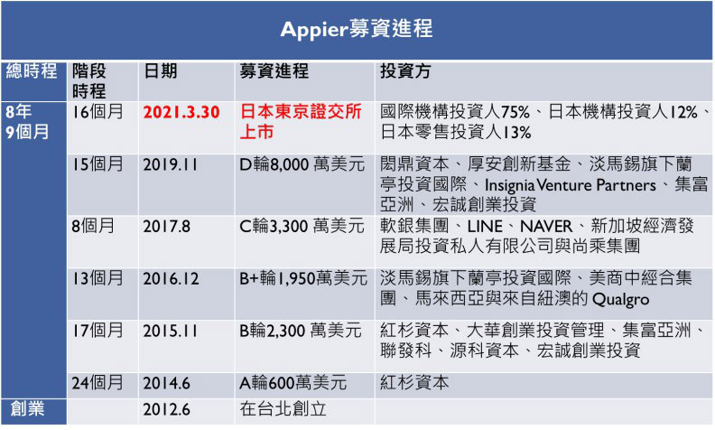 Appier募資進程。