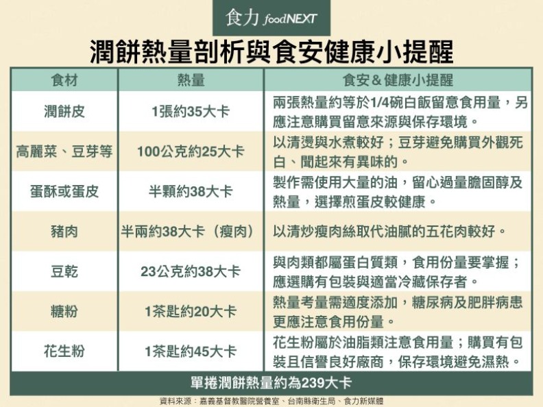潤餅熱量剖析與食安健康小提醒。食力提供。