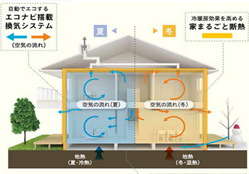 日本新建案在意節能,松下新聞稿提供。