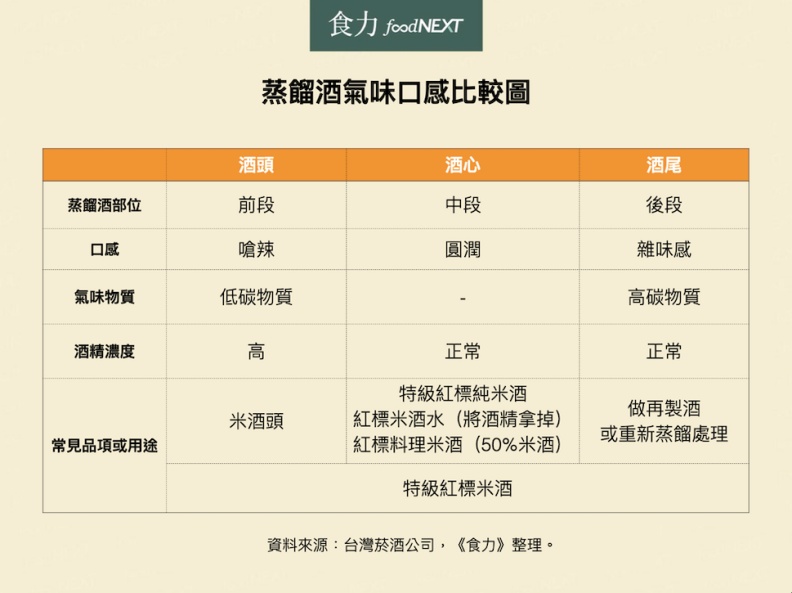 蒸餾酒氣味口感比較圖。取自食力