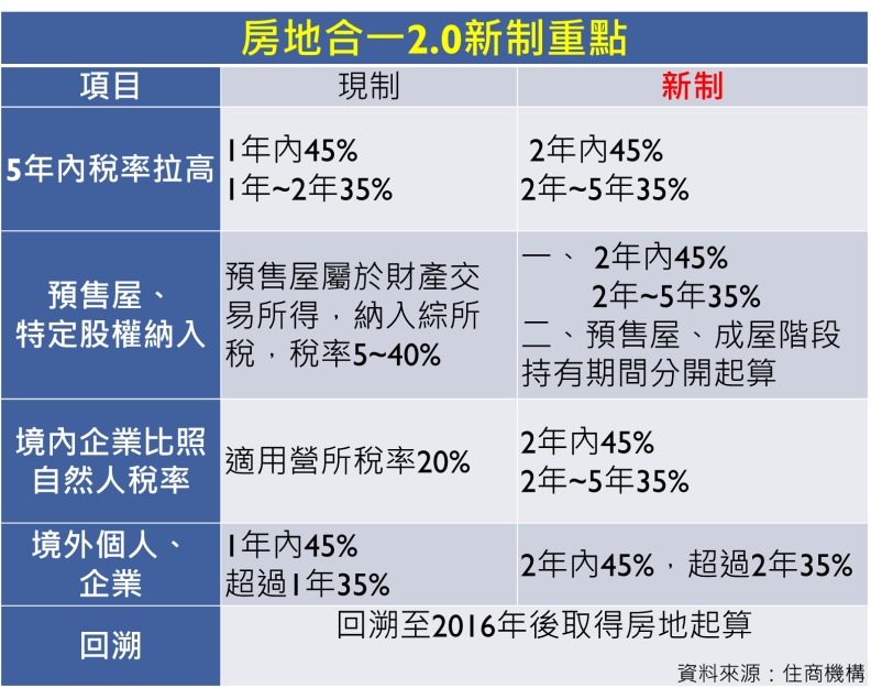 房地合一2.0新制一覽。資料來源:住商機構;林鳳琪整理;林讓均製表