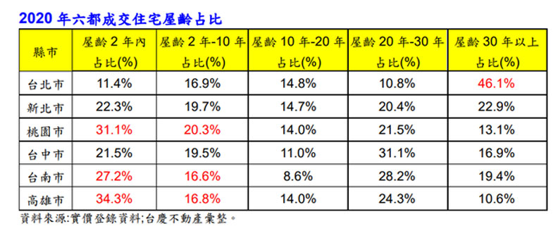 永慶不動產提供