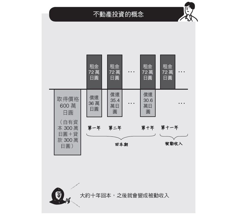 投資不動產以賺取收益為目的。