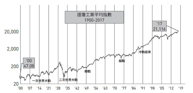 本圖是道瓊從1900到2017年的花俏圖表,證明趨勢是不斷向上的。