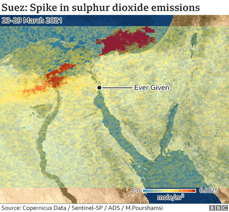 長賜號上月擱淺時,迫使其他數百艘想要通過蘇伊士運河的船隻只能停下來,導致運河中、靠地中海那一側的空氣的二氧化硫濃度「提高到正常水平的5倍」。Sentinel-5P