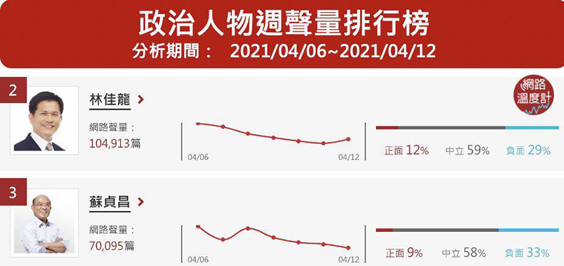 網路口碑政治人物排行榜。取自網路溫度計