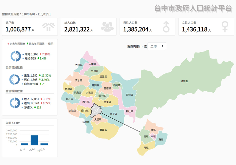 台中市的人口已經突破282萬,圖片取自台中市政府民政局。