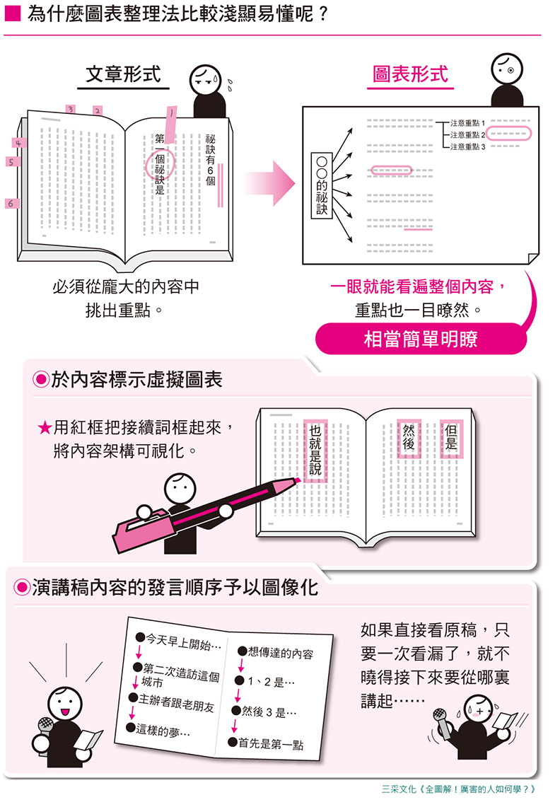 為什麼圖表整理法比較淺顯易懂?